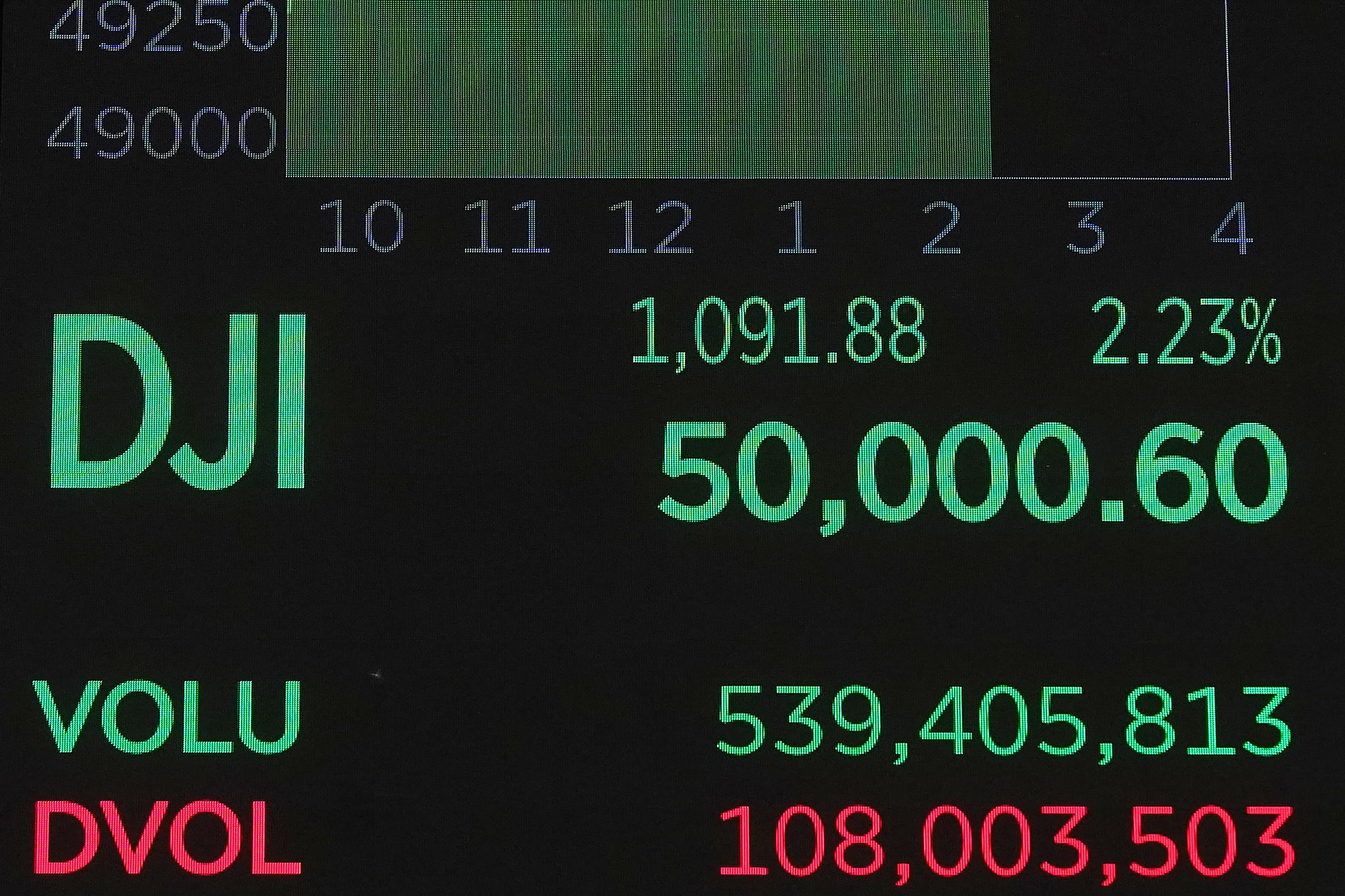 A board above the trading floor of the New York Stock Exchange on February 6, 2026. 