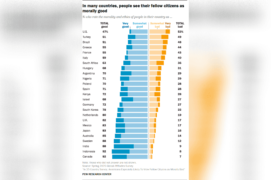 America was the only country among 25 surveyed where a majority of respondents said their fellow citizens lack good morals.
